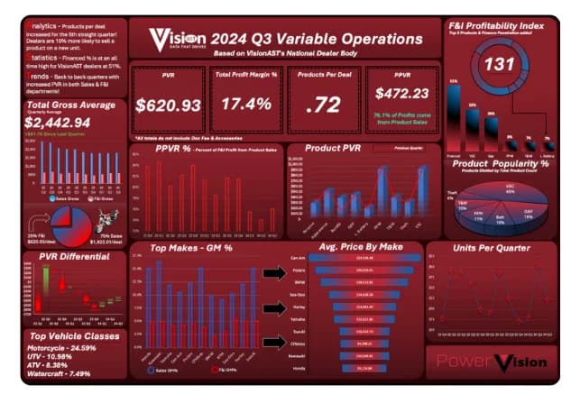 VisionAST Releases Q3 2024 Powersports Dealership Performance Benchmark Reports preview